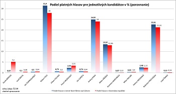 prezidentske volby 2014 porovnanie hlasov pre kandidatov